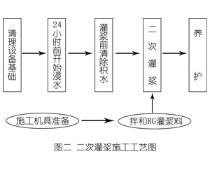 睢宁灌浆料施工工艺—文字完整版